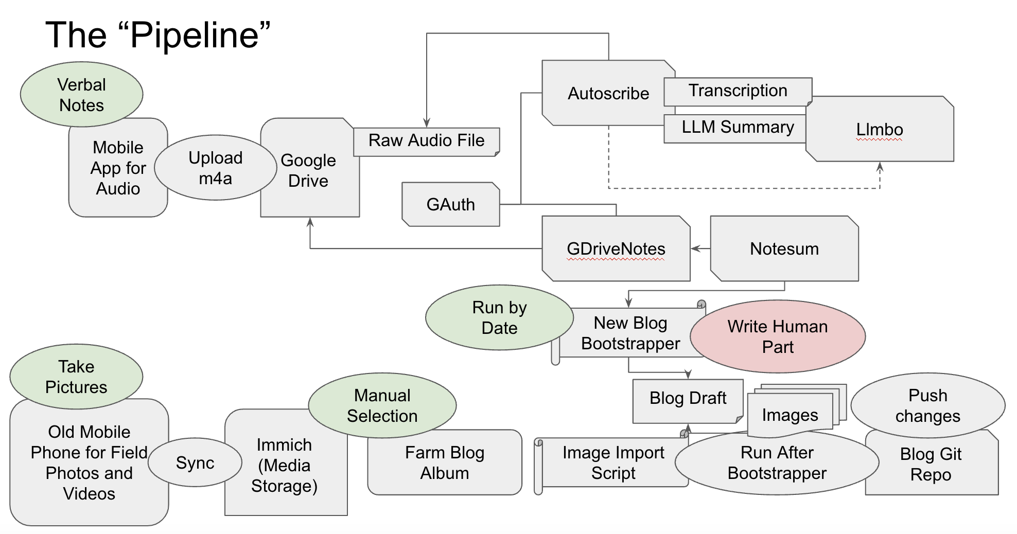 Blog pipeline process diagram